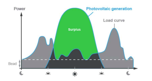 jak zwiększyć autokonsumpcję wykres